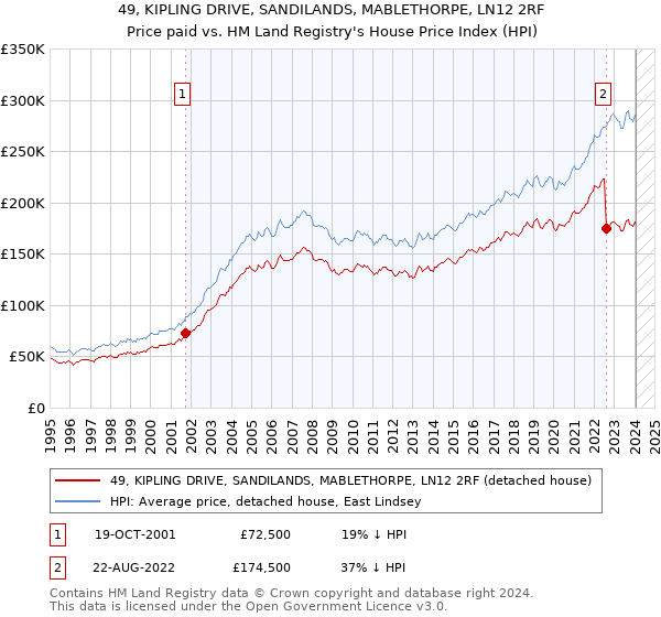 49, KIPLING DRIVE, SANDILANDS, MABLETHORPE, LN12 2RF: Price paid vs HM Land Registry's House Price Index