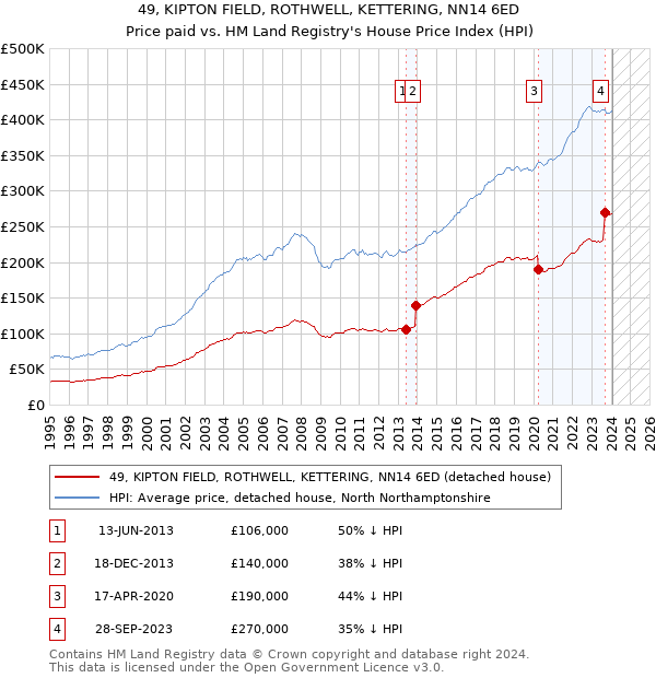 49, KIPTON FIELD, ROTHWELL, KETTERING, NN14 6ED: Price paid vs HM Land Registry's House Price Index