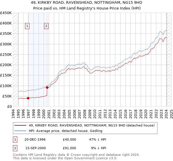 49, KIRKBY ROAD, RAVENSHEAD, NOTTINGHAM, NG15 9HD: Price paid vs HM Land Registry's House Price Index
