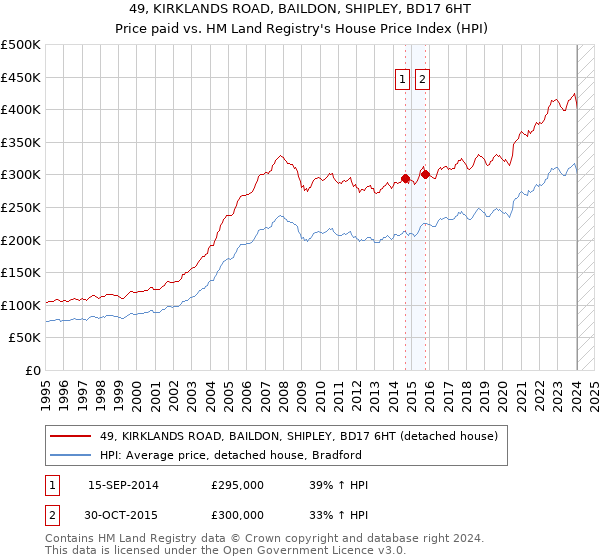 49, KIRKLANDS ROAD, BAILDON, SHIPLEY, BD17 6HT: Price paid vs HM Land Registry's House Price Index