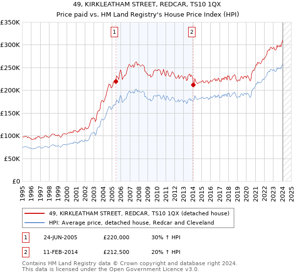 49, KIRKLEATHAM STREET, REDCAR, TS10 1QX: Price paid vs HM Land Registry's House Price Index
