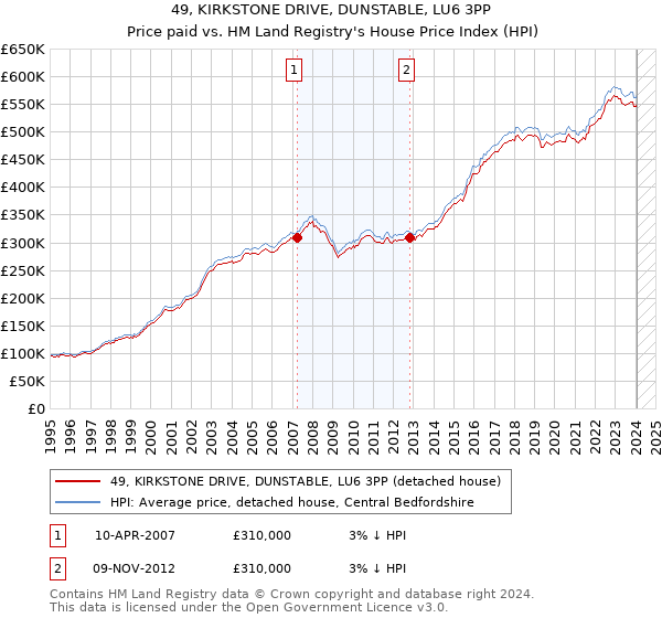 49, KIRKSTONE DRIVE, DUNSTABLE, LU6 3PP: Price paid vs HM Land Registry's House Price Index
