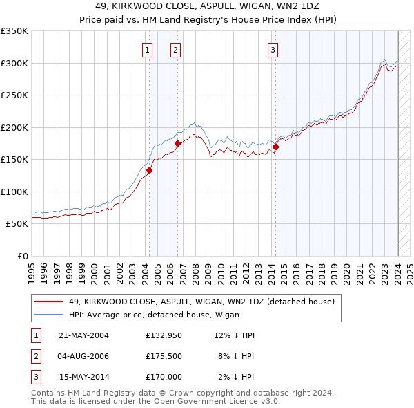 49, KIRKWOOD CLOSE, ASPULL, WIGAN, WN2 1DZ: Price paid vs HM Land Registry's House Price Index