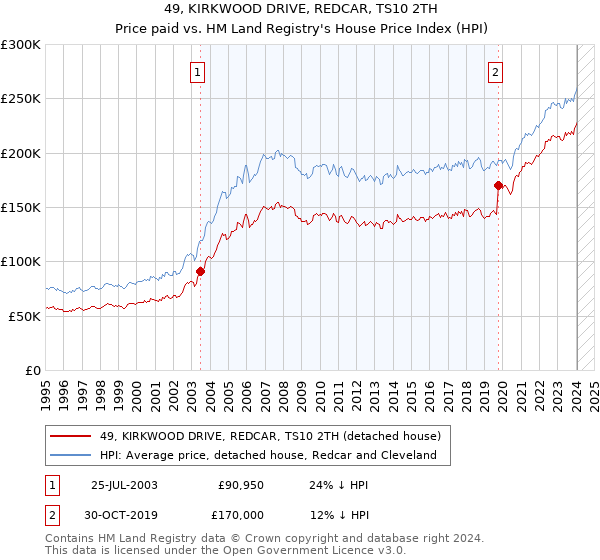 49, KIRKWOOD DRIVE, REDCAR, TS10 2TH: Price paid vs HM Land Registry's House Price Index