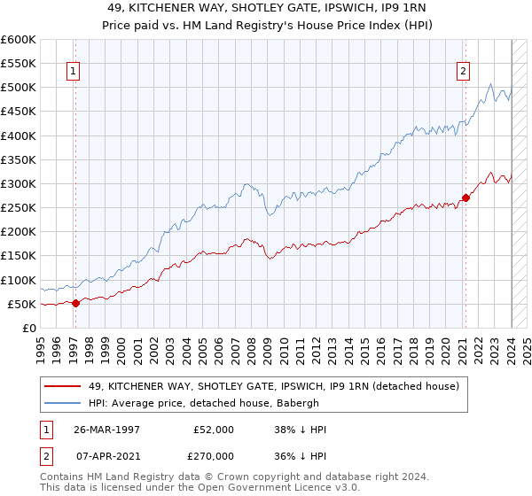 49, KITCHENER WAY, SHOTLEY GATE, IPSWICH, IP9 1RN: Price paid vs HM Land Registry's House Price Index