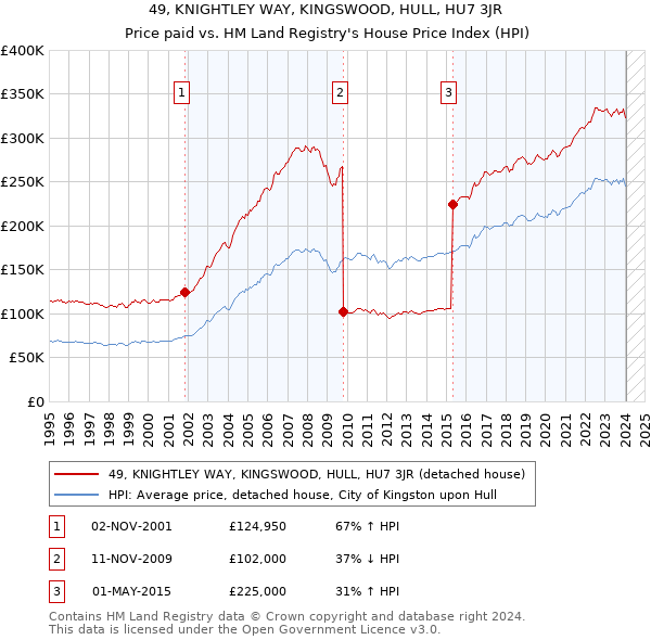 49, KNIGHTLEY WAY, KINGSWOOD, HULL, HU7 3JR: Price paid vs HM Land Registry's House Price Index
