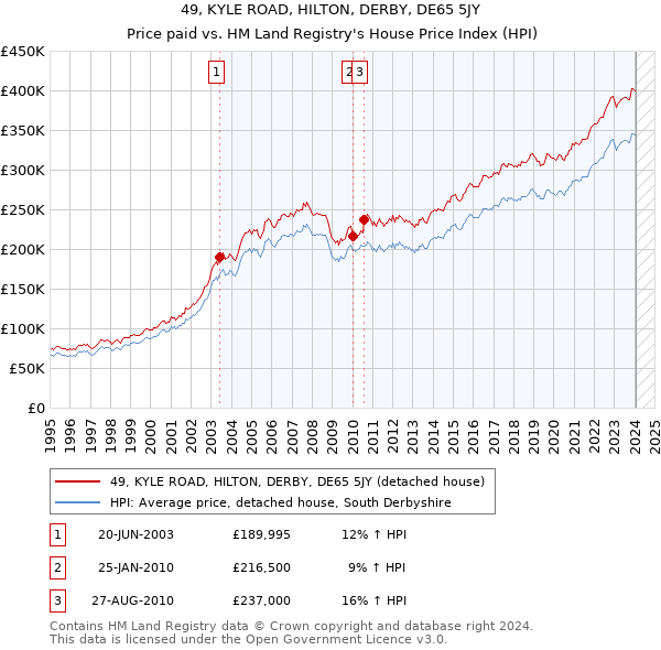 49, KYLE ROAD, HILTON, DERBY, DE65 5JY: Price paid vs HM Land Registry's House Price Index