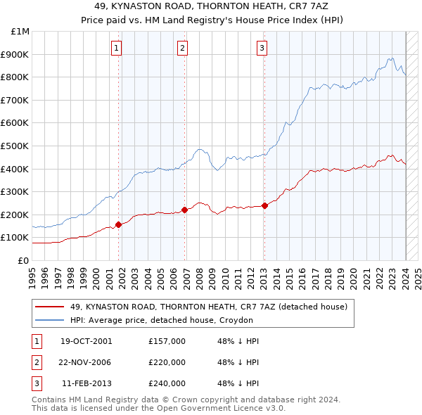 49, KYNASTON ROAD, THORNTON HEATH, CR7 7AZ: Price paid vs HM Land Registry's House Price Index