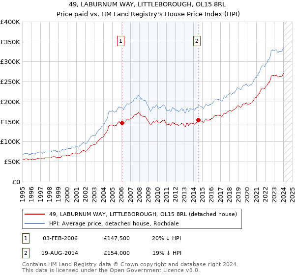 49, LABURNUM WAY, LITTLEBOROUGH, OL15 8RL: Price paid vs HM Land Registry's House Price Index