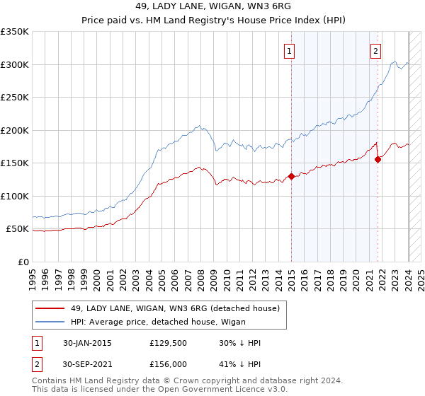 49, LADY LANE, WIGAN, WN3 6RG: Price paid vs HM Land Registry's House Price Index