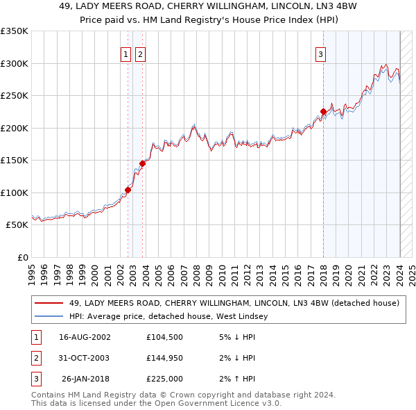 49, LADY MEERS ROAD, CHERRY WILLINGHAM, LINCOLN, LN3 4BW: Price paid vs HM Land Registry's House Price Index