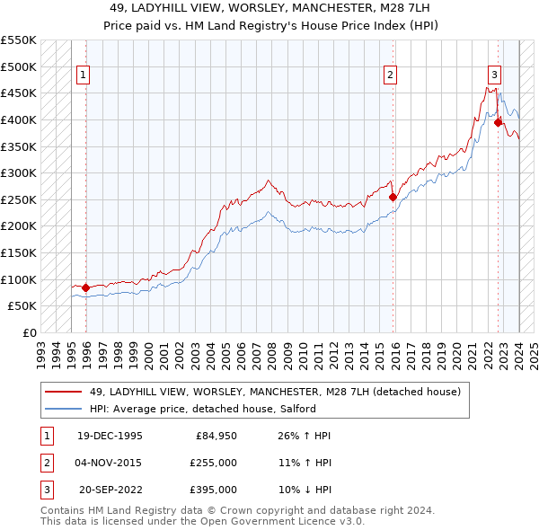 49, LADYHILL VIEW, WORSLEY, MANCHESTER, M28 7LH: Price paid vs HM Land Registry's House Price Index