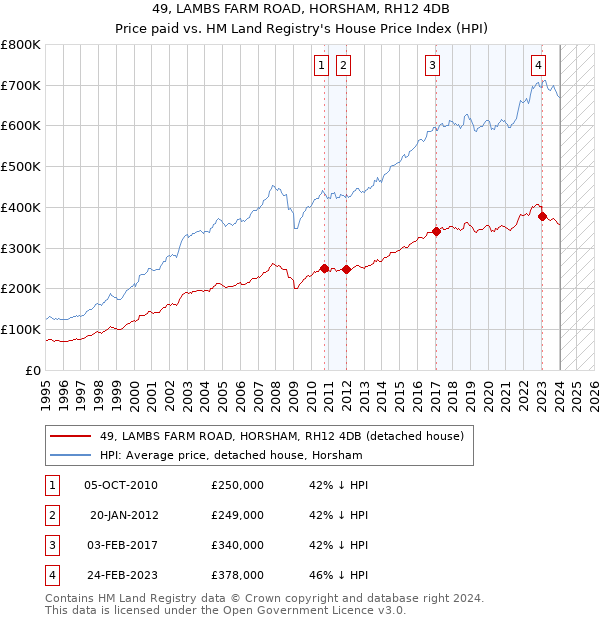 49, LAMBS FARM ROAD, HORSHAM, RH12 4DB: Price paid vs HM Land Registry's House Price Index