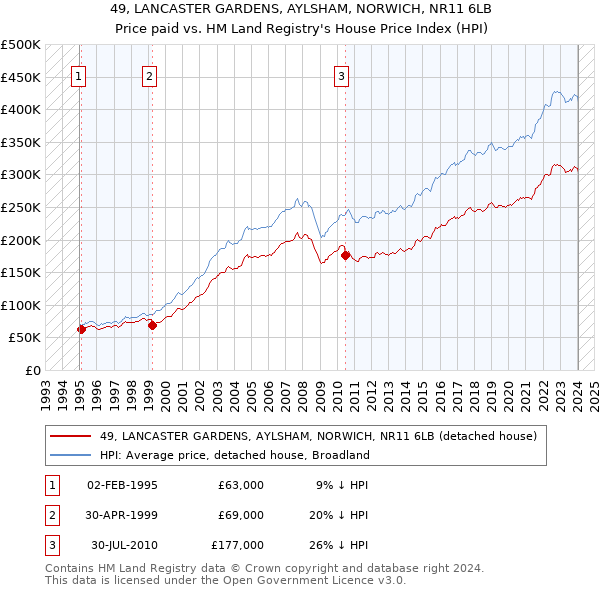 49, LANCASTER GARDENS, AYLSHAM, NORWICH, NR11 6LB: Price paid vs HM Land Registry's House Price Index