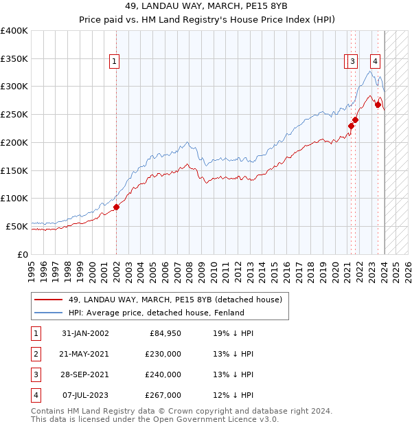 49, LANDAU WAY, MARCH, PE15 8YB: Price paid vs HM Land Registry's House Price Index