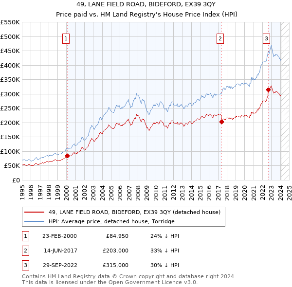 49, LANE FIELD ROAD, BIDEFORD, EX39 3QY: Price paid vs HM Land Registry's House Price Index