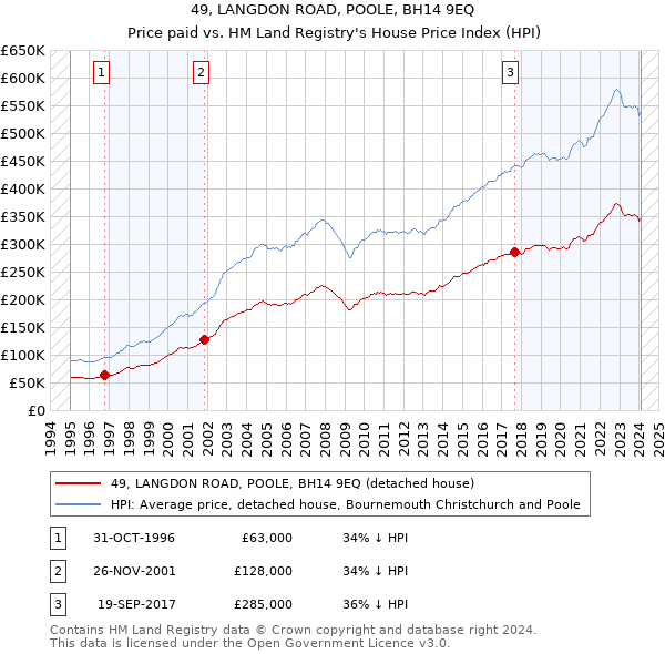 49, LANGDON ROAD, POOLE, BH14 9EQ: Price paid vs HM Land Registry's House Price Index
