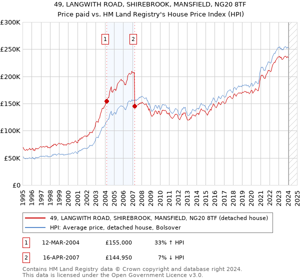 49, LANGWITH ROAD, SHIREBROOK, MANSFIELD, NG20 8TF: Price paid vs HM Land Registry's House Price Index