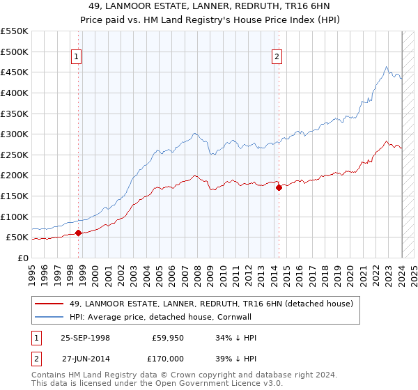 49, LANMOOR ESTATE, LANNER, REDRUTH, TR16 6HN: Price paid vs HM Land Registry's House Price Index