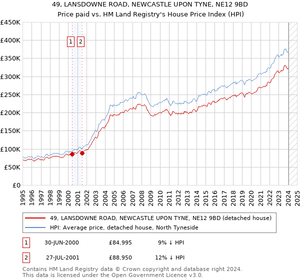 49, LANSDOWNE ROAD, NEWCASTLE UPON TYNE, NE12 9BD: Price paid vs HM Land Registry's House Price Index
