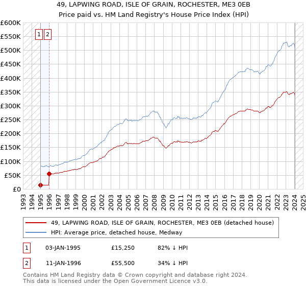 49, LAPWING ROAD, ISLE OF GRAIN, ROCHESTER, ME3 0EB: Price paid vs HM Land Registry's House Price Index