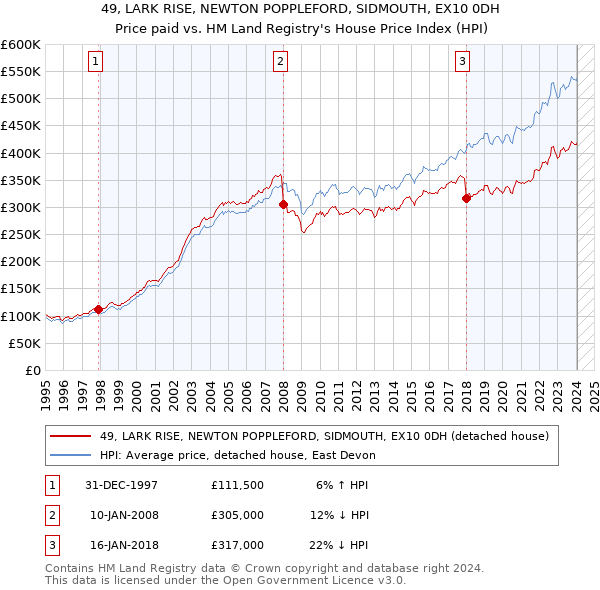 49, LARK RISE, NEWTON POPPLEFORD, SIDMOUTH, EX10 0DH: Price paid vs HM Land Registry's House Price Index