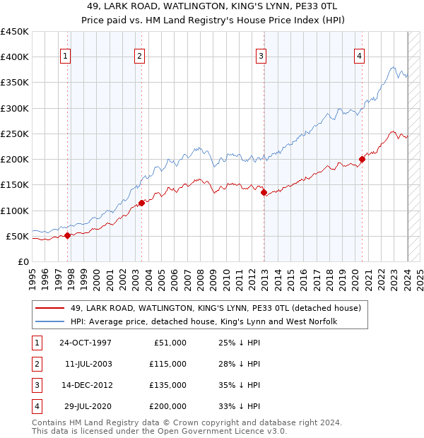 49, LARK ROAD, WATLINGTON, KING'S LYNN, PE33 0TL: Price paid vs HM Land Registry's House Price Index