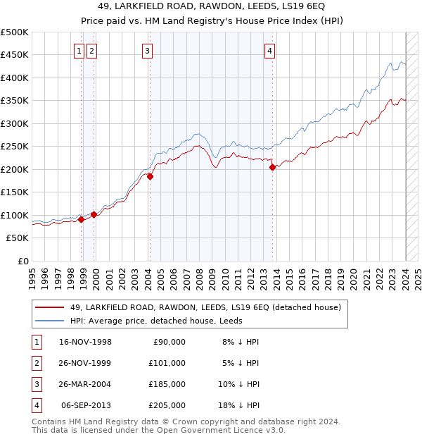 49, LARKFIELD ROAD, RAWDON, LEEDS, LS19 6EQ: Price paid vs HM Land Registry's House Price Index