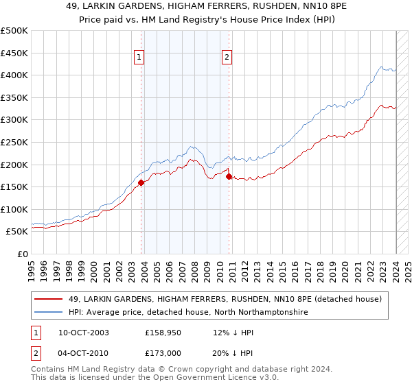 49, LARKIN GARDENS, HIGHAM FERRERS, RUSHDEN, NN10 8PE: Price paid vs HM Land Registry's House Price Index