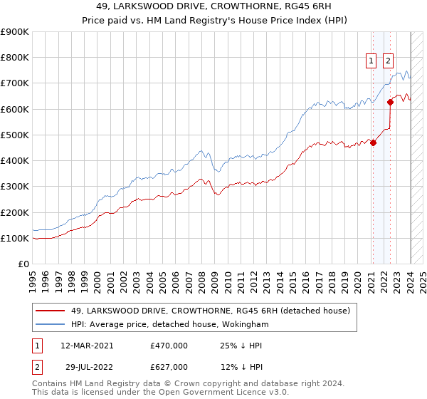 49, LARKSWOOD DRIVE, CROWTHORNE, RG45 6RH: Price paid vs HM Land Registry's House Price Index