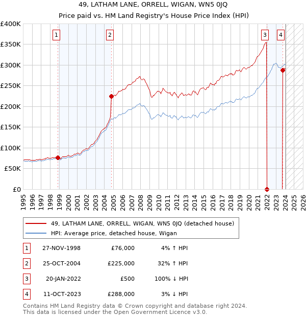 49, LATHAM LANE, ORRELL, WIGAN, WN5 0JQ: Price paid vs HM Land Registry's House Price Index
