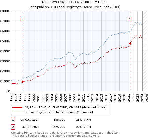 49, LAWN LANE, CHELMSFORD, CM1 6PS: Price paid vs HM Land Registry's House Price Index