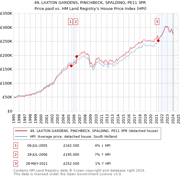 49, LAXTON GARDENS, PINCHBECK, SPALDING, PE11 3PR: Price paid vs HM Land Registry's House Price Index
