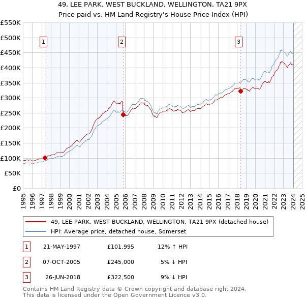 49, LEE PARK, WEST BUCKLAND, WELLINGTON, TA21 9PX: Price paid vs HM Land Registry's House Price Index