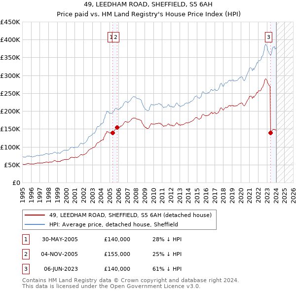 49, LEEDHAM ROAD, SHEFFIELD, S5 6AH: Price paid vs HM Land Registry's House Price Index