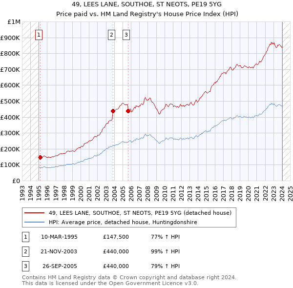 49, LEES LANE, SOUTHOE, ST NEOTS, PE19 5YG: Price paid vs HM Land Registry's House Price Index