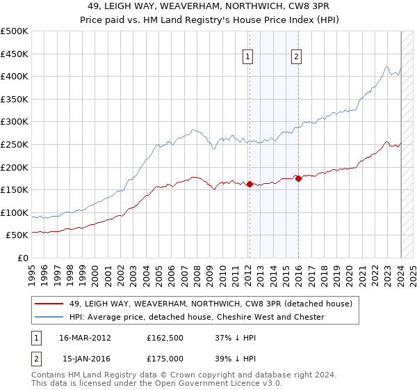 49, LEIGH WAY, WEAVERHAM, NORTHWICH, CW8 3PR: Price paid vs HM Land Registry's House Price Index