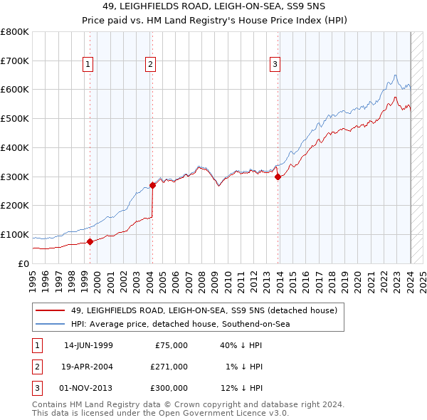 49, LEIGHFIELDS ROAD, LEIGH-ON-SEA, SS9 5NS: Price paid vs HM Land Registry's House Price Index
