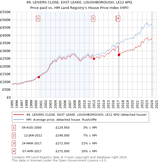 49, LEIVERS CLOSE, EAST LEAKE, LOUGHBOROUGH, LE12 6PQ: Price paid vs HM Land Registry's House Price Index