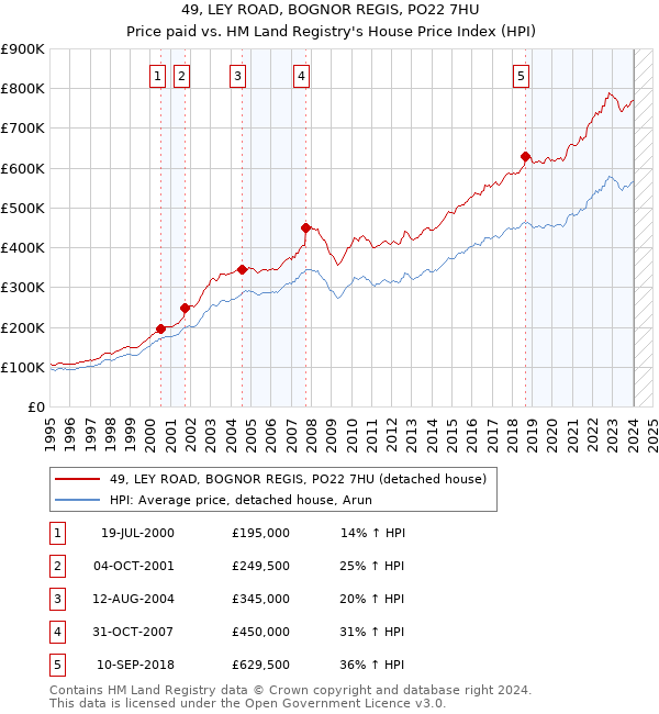 49, LEY ROAD, BOGNOR REGIS, PO22 7HU: Price paid vs HM Land Registry's House Price Index