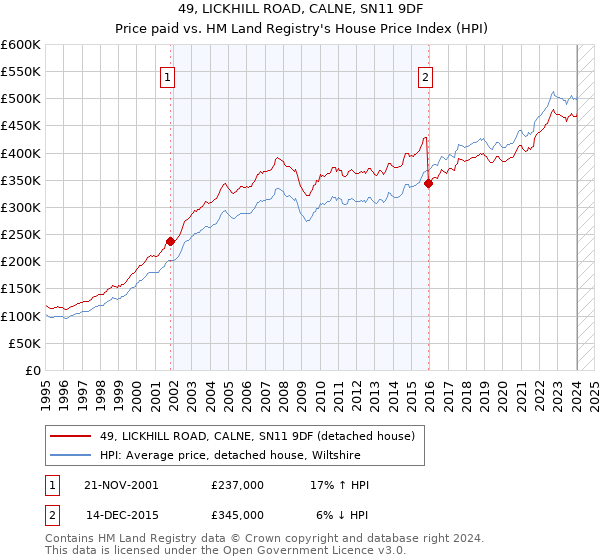 49, LICKHILL ROAD, CALNE, SN11 9DF: Price paid vs HM Land Registry's House Price Index
