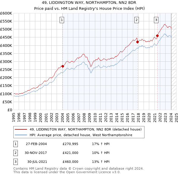 49, LIDDINGTON WAY, NORTHAMPTON, NN2 8DR: Price paid vs HM Land Registry's House Price Index