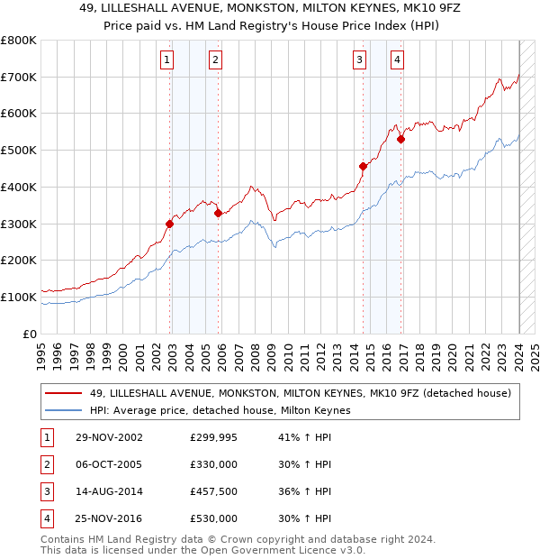 49, LILLESHALL AVENUE, MONKSTON, MILTON KEYNES, MK10 9FZ: Price paid vs HM Land Registry's House Price Index