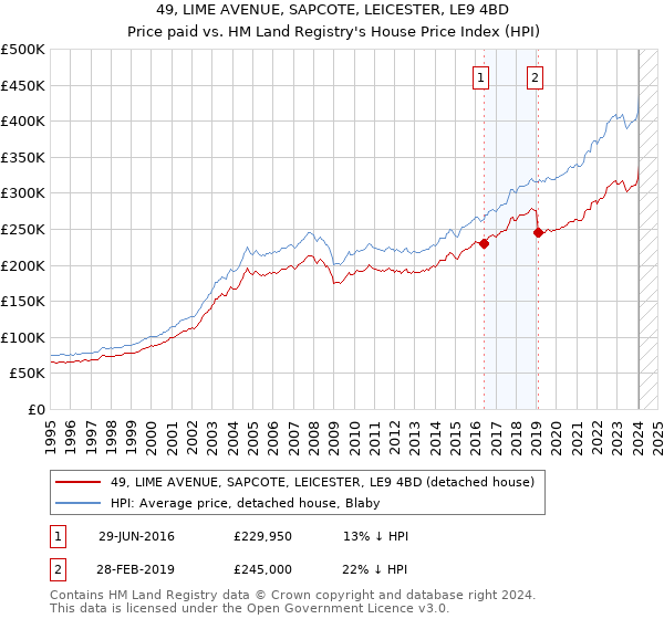 49, LIME AVENUE, SAPCOTE, LEICESTER, LE9 4BD: Price paid vs HM Land Registry's House Price Index
