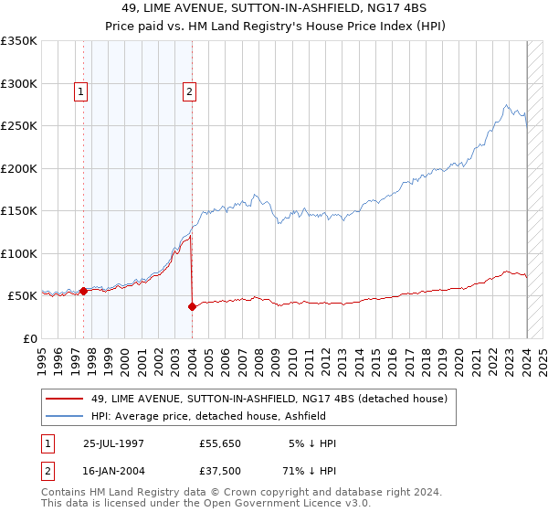 49, LIME AVENUE, SUTTON-IN-ASHFIELD, NG17 4BS: Price paid vs HM Land Registry's House Price Index