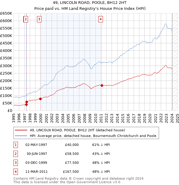 49, LINCOLN ROAD, POOLE, BH12 2HT: Price paid vs HM Land Registry's House Price Index