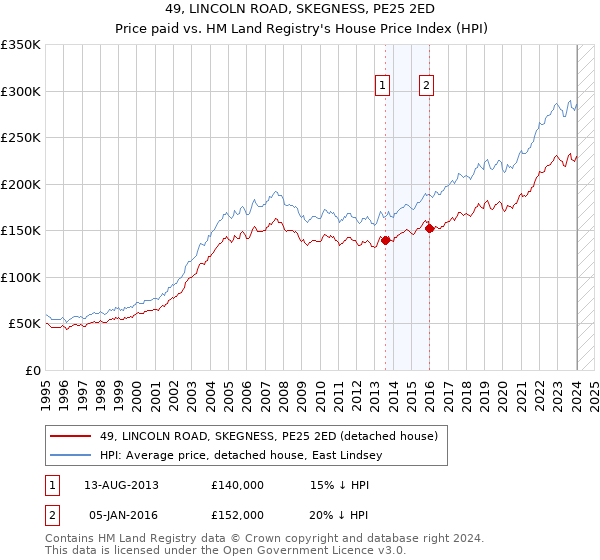 49, LINCOLN ROAD, SKEGNESS, PE25 2ED: Price paid vs HM Land Registry's House Price Index