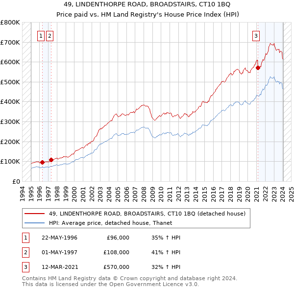 49, LINDENTHORPE ROAD, BROADSTAIRS, CT10 1BQ: Price paid vs HM Land Registry's House Price Index