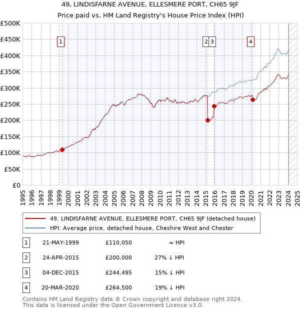 49, LINDISFARNE AVENUE, ELLESMERE PORT, CH65 9JF: Price paid vs HM Land Registry's House Price Index
