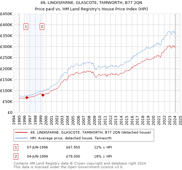 49, LINDISFARNE, GLASCOTE, TAMWORTH, B77 2QN: Price paid vs HM Land Registry's House Price Index